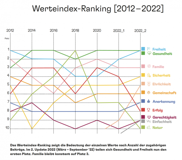 So denkt und fühlt Deutschland - Die Top 10 der Werte 2012 bis 2022 - Quelle: Werteindex